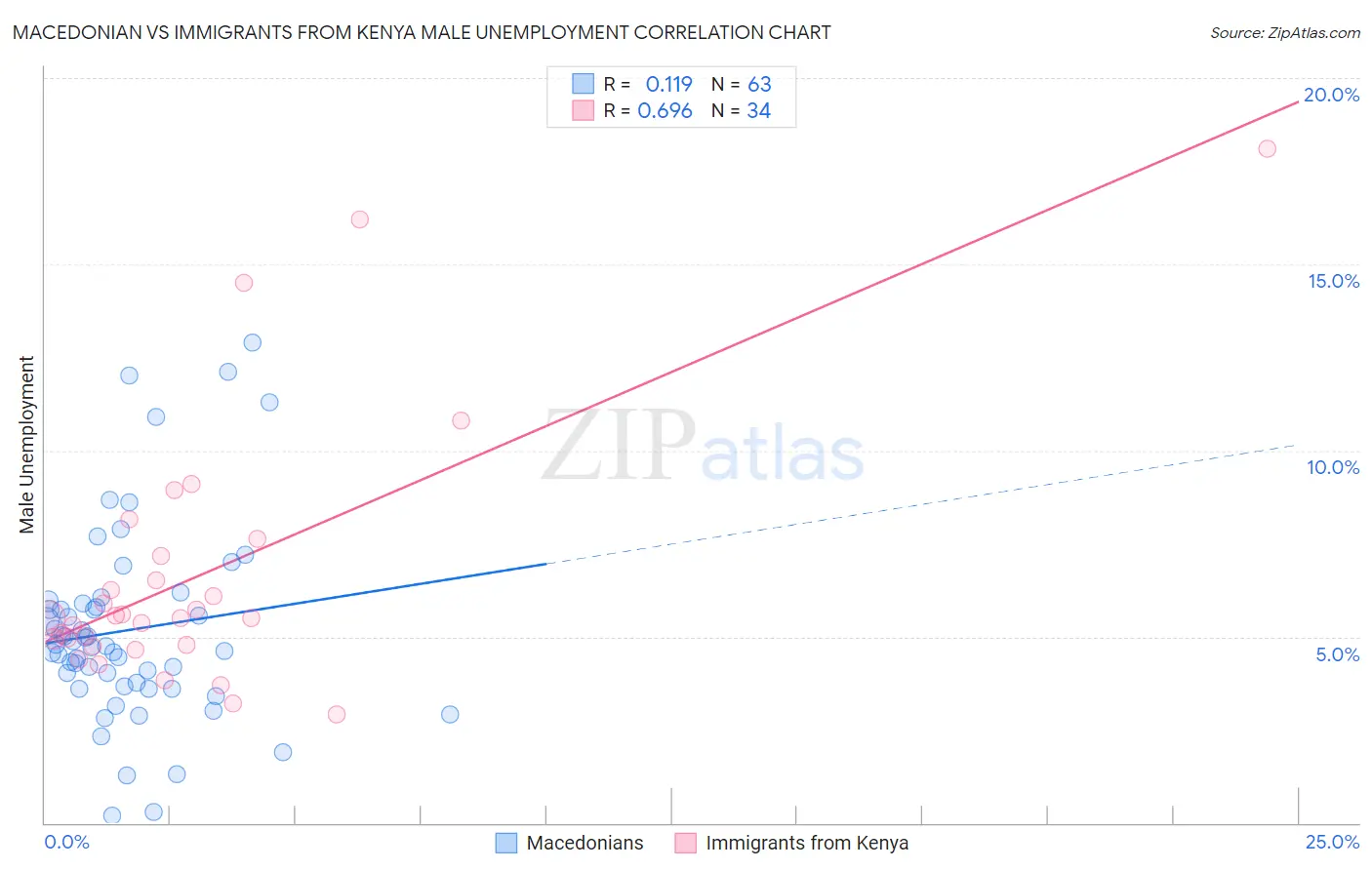 Macedonian vs Immigrants from Kenya Male Unemployment