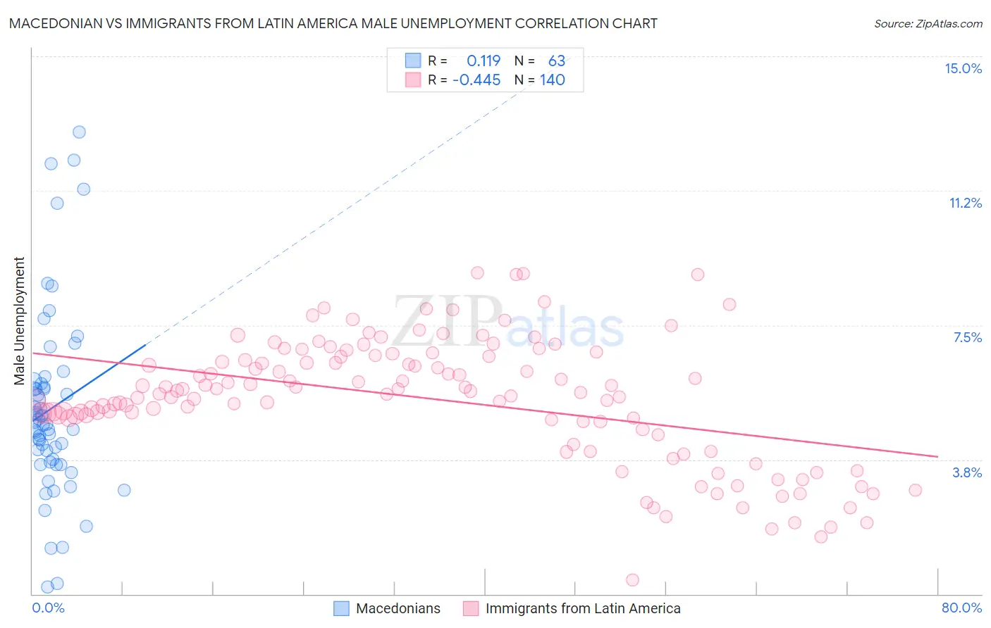 Macedonian vs Immigrants from Latin America Male Unemployment