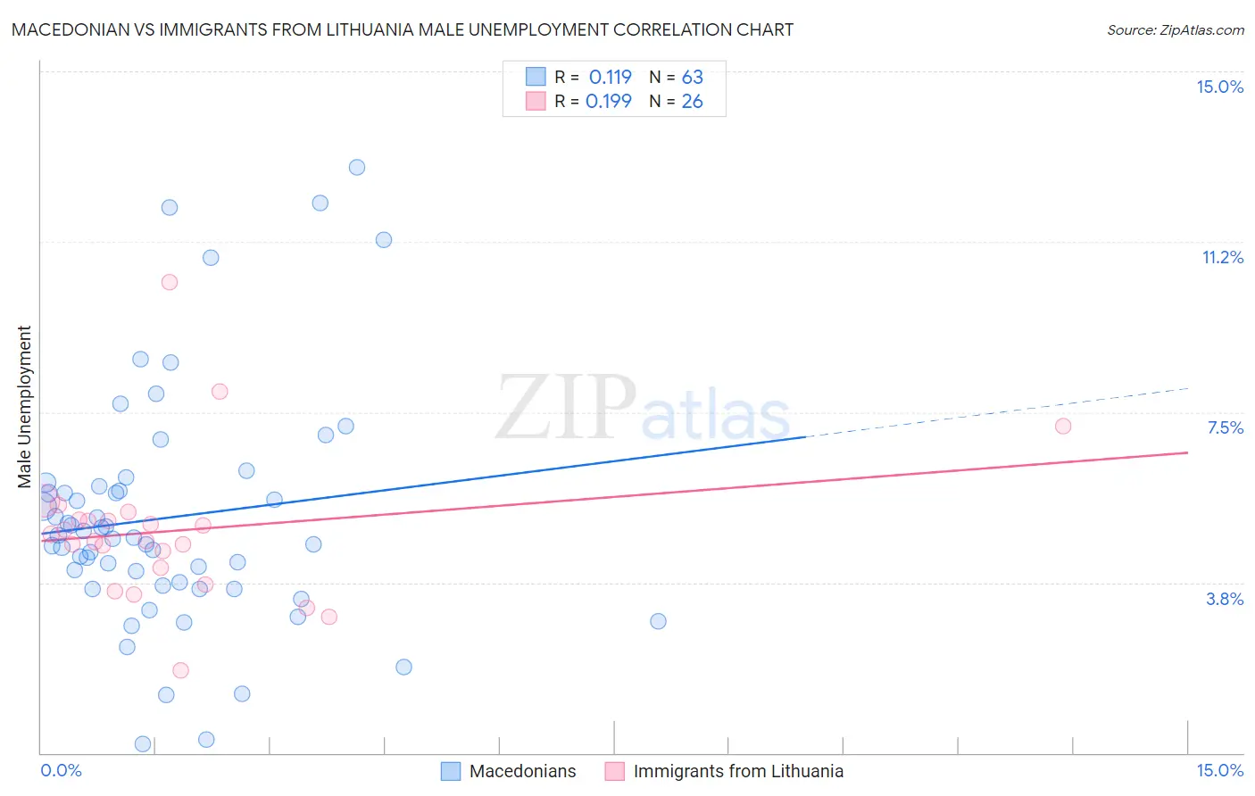 Macedonian vs Immigrants from Lithuania Male Unemployment