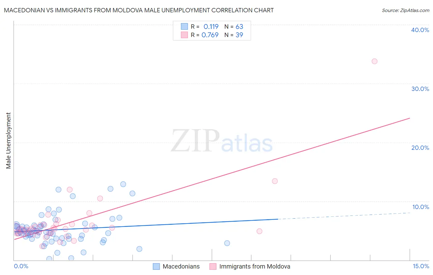 Macedonian vs Immigrants from Moldova Male Unemployment