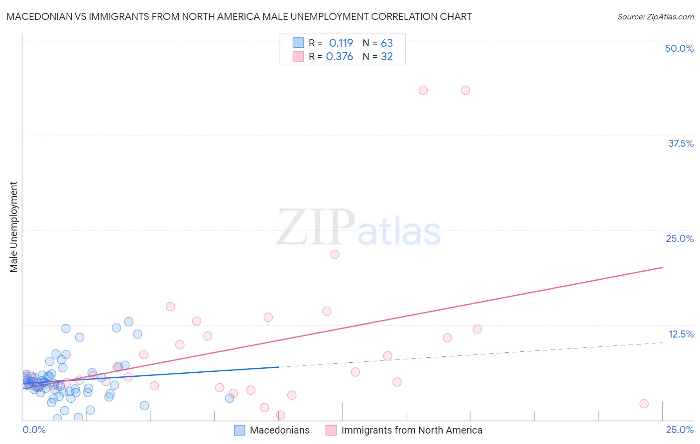 Macedonian vs Immigrants from North America Male Unemployment