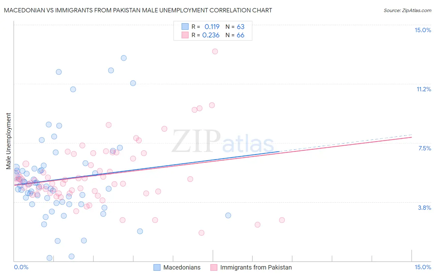 Macedonian vs Immigrants from Pakistan Male Unemployment