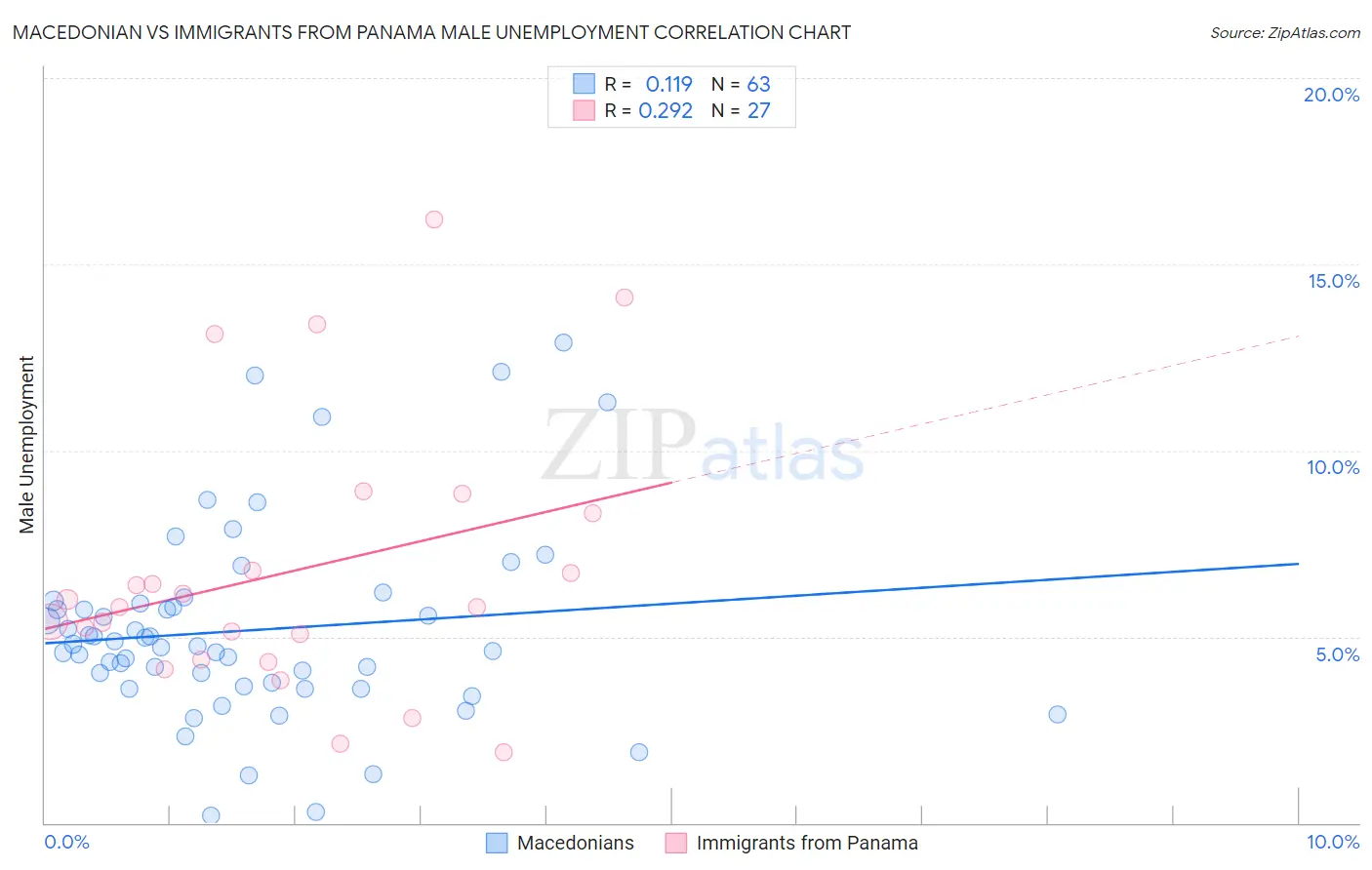 Macedonian vs Immigrants from Panama Male Unemployment