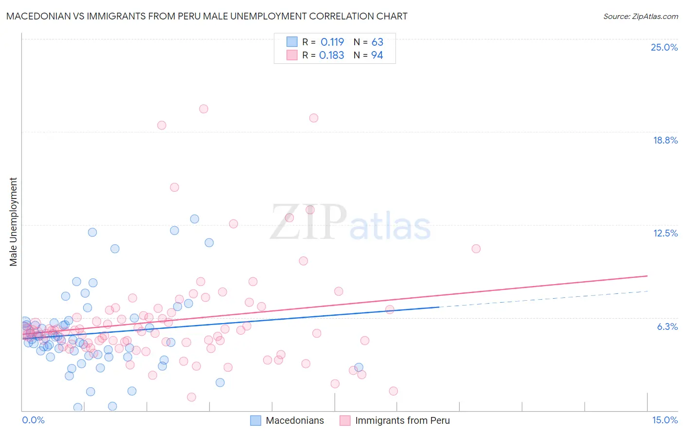 Macedonian vs Immigrants from Peru Male Unemployment