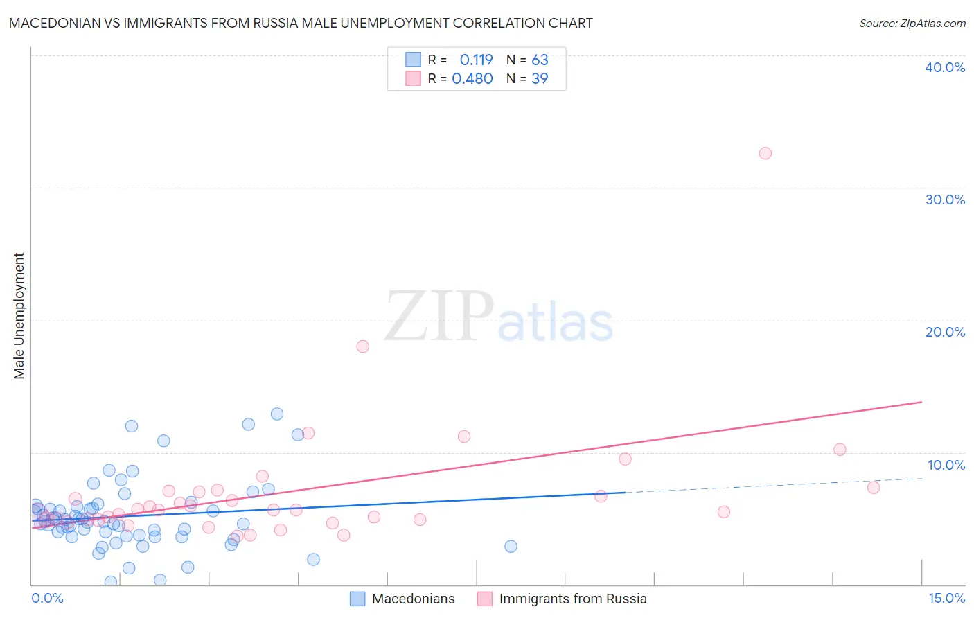 Macedonian vs Immigrants from Russia Male Unemployment