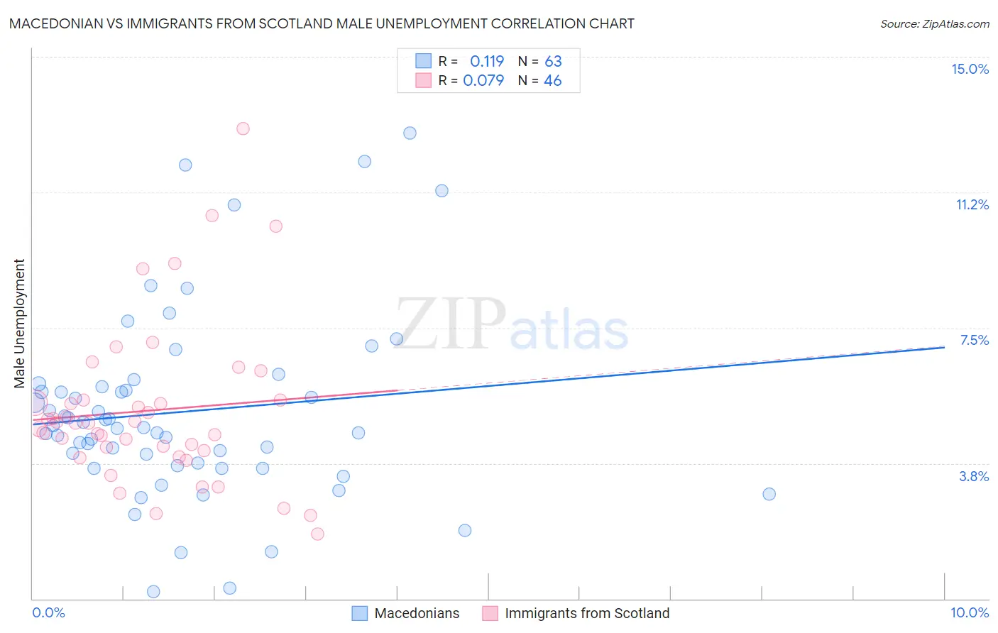 Macedonian vs Immigrants from Scotland Male Unemployment