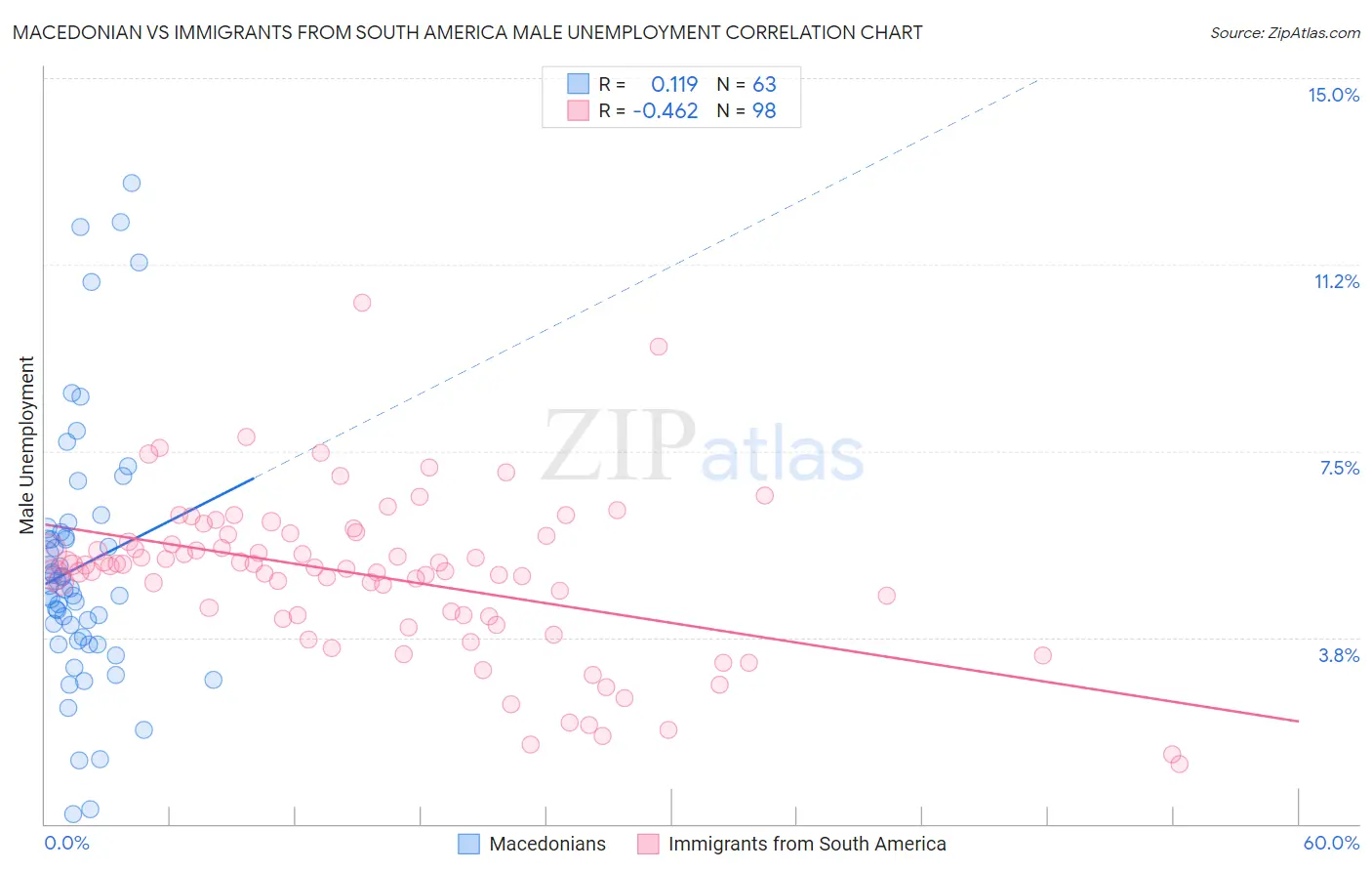 Macedonian vs Immigrants from South America Male Unemployment