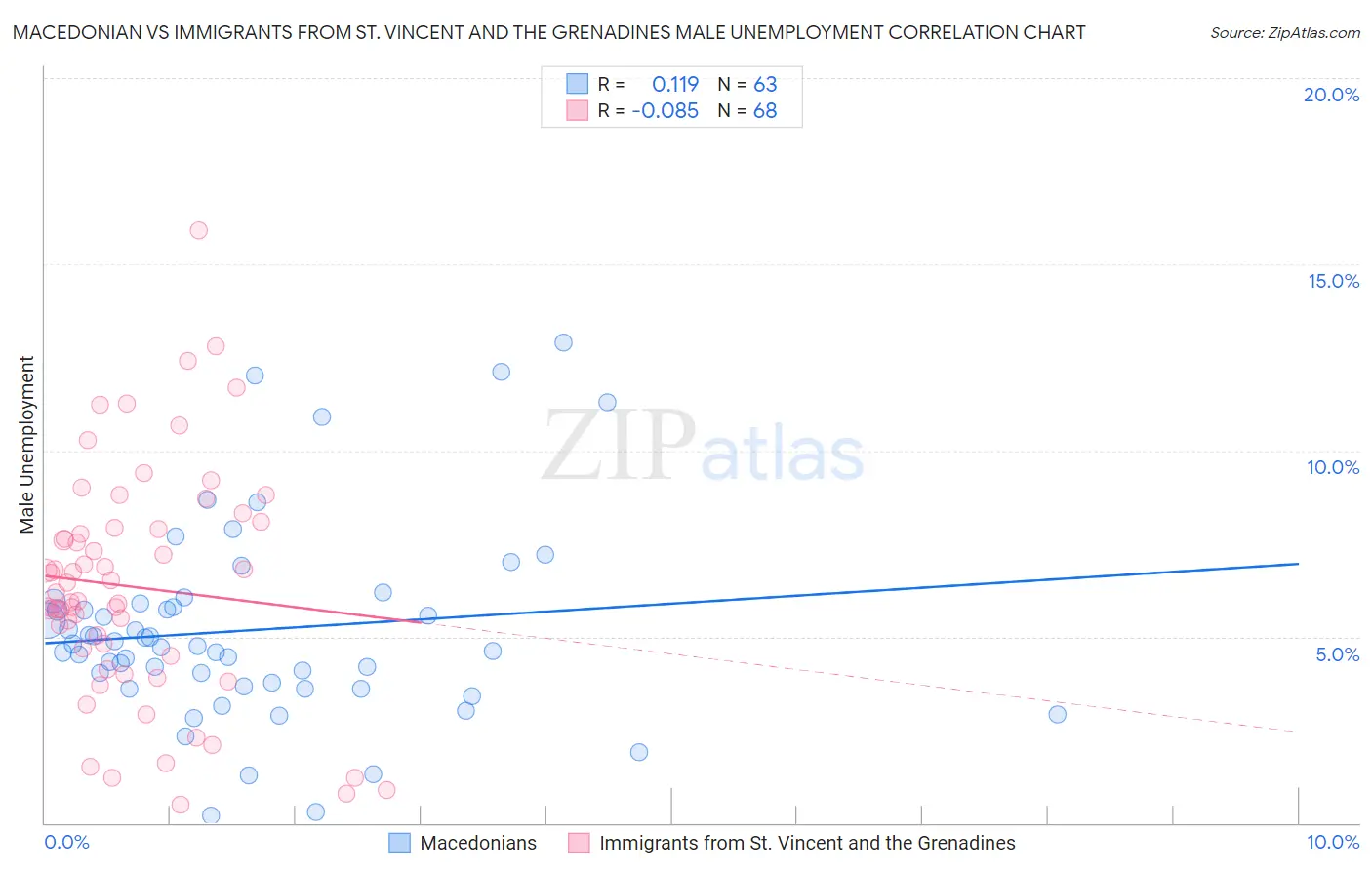 Macedonian vs Immigrants from St. Vincent and the Grenadines Male Unemployment