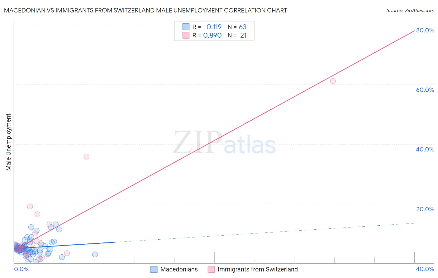 Macedonian vs Immigrants from Switzerland Male Unemployment