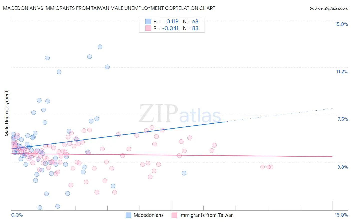 Macedonian vs Immigrants from Taiwan Male Unemployment