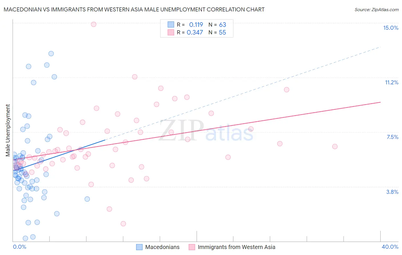 Macedonian vs Immigrants from Western Asia Male Unemployment