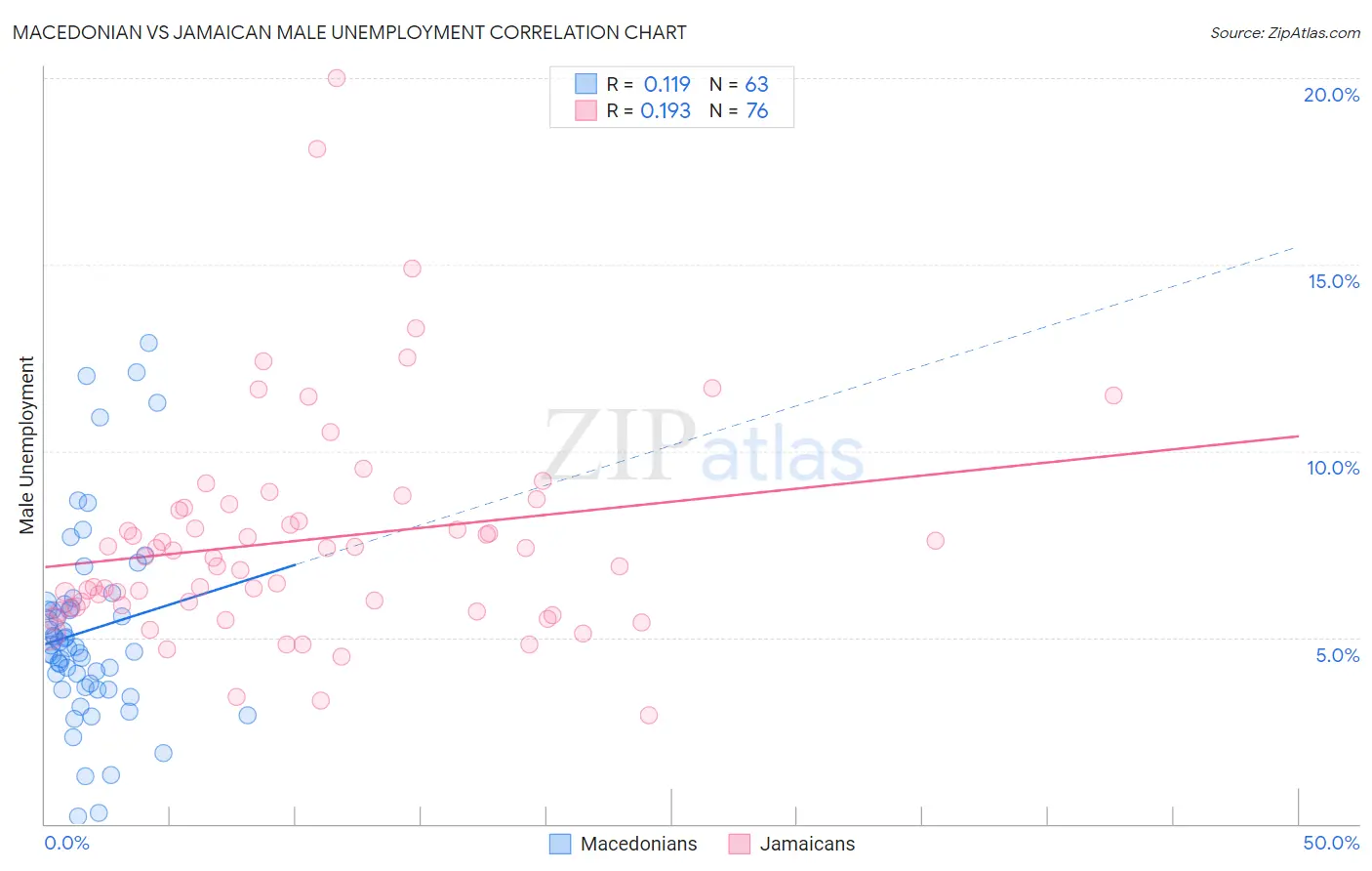 Macedonian vs Jamaican Male Unemployment