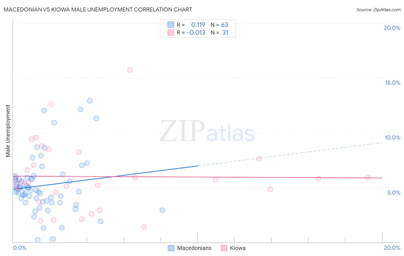 Macedonian vs Kiowa Male Unemployment