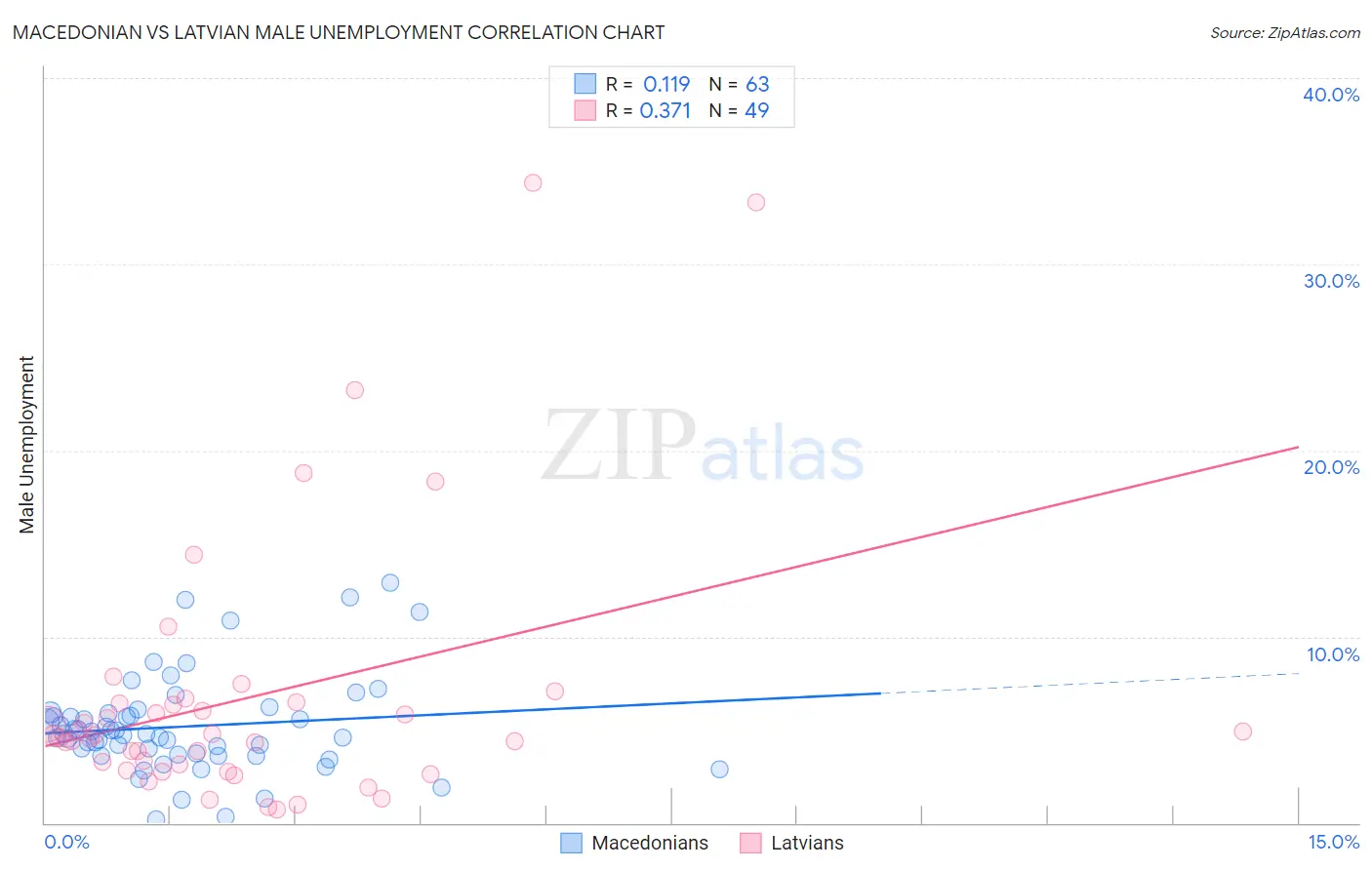 Macedonian vs Latvian Male Unemployment