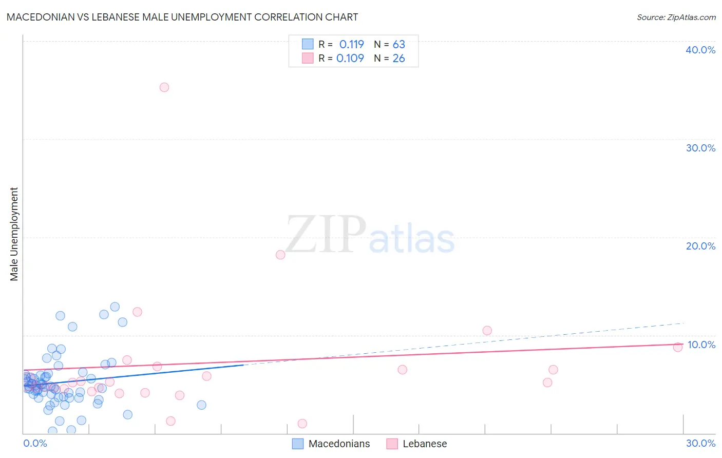 Macedonian vs Lebanese Male Unemployment