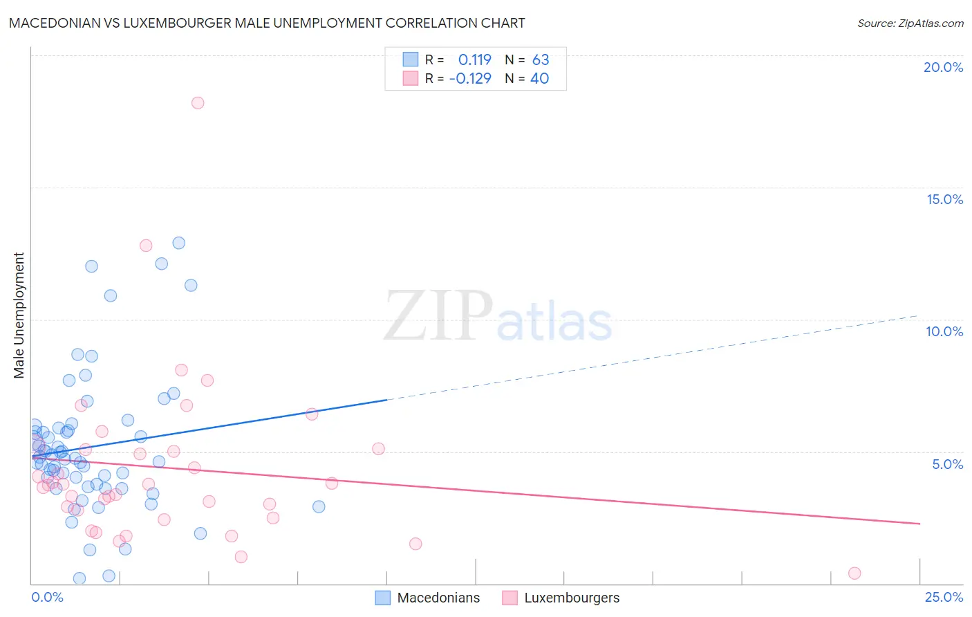 Macedonian vs Luxembourger Male Unemployment