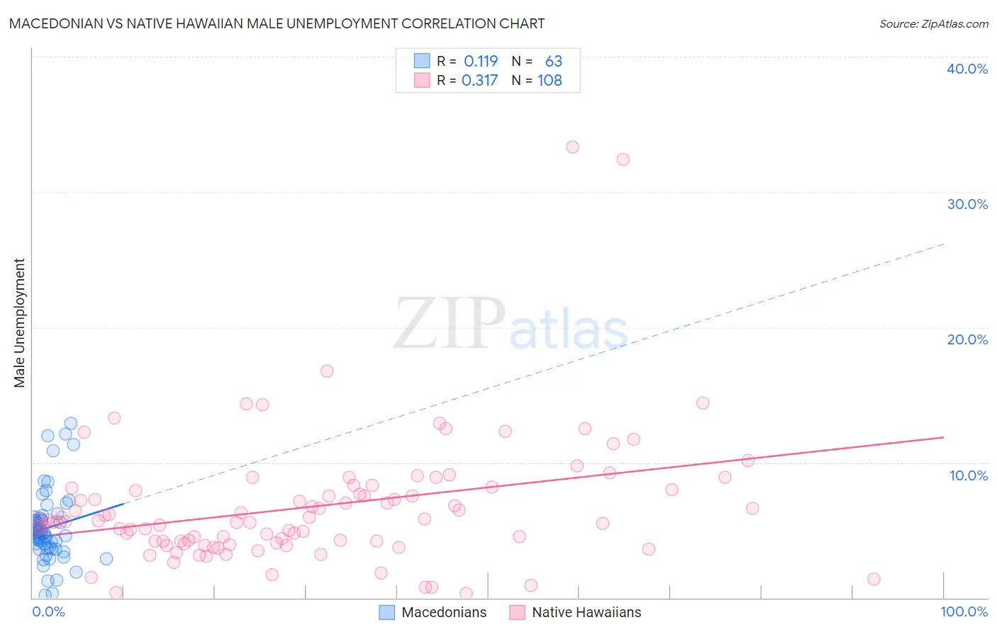 Macedonian vs Native Hawaiian Male Unemployment