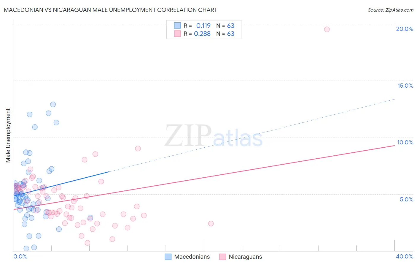 Macedonian vs Nicaraguan Male Unemployment