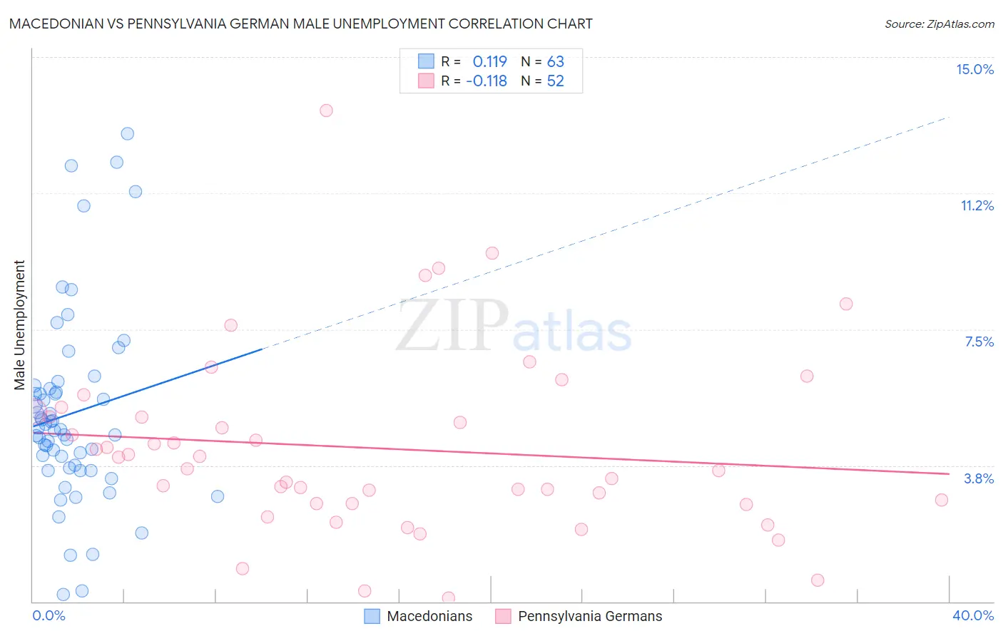 Macedonian vs Pennsylvania German Male Unemployment