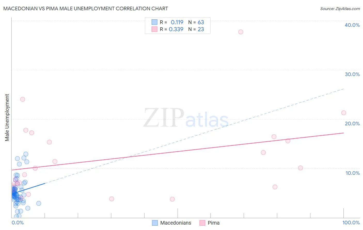 Macedonian vs Pima Male Unemployment