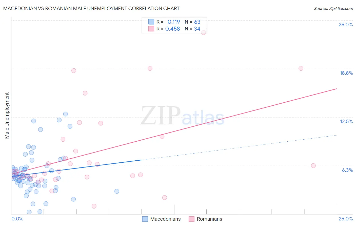 Macedonian vs Romanian Male Unemployment