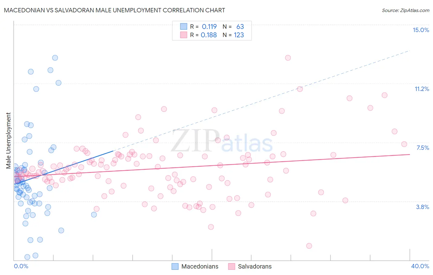 Macedonian vs Salvadoran Male Unemployment