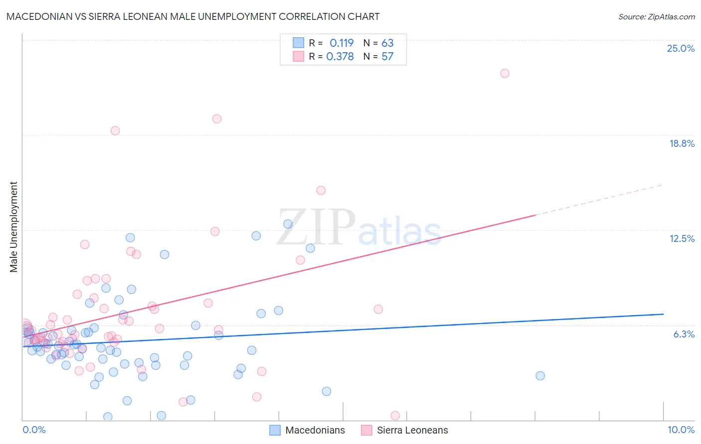 Macedonian vs Sierra Leonean Male Unemployment