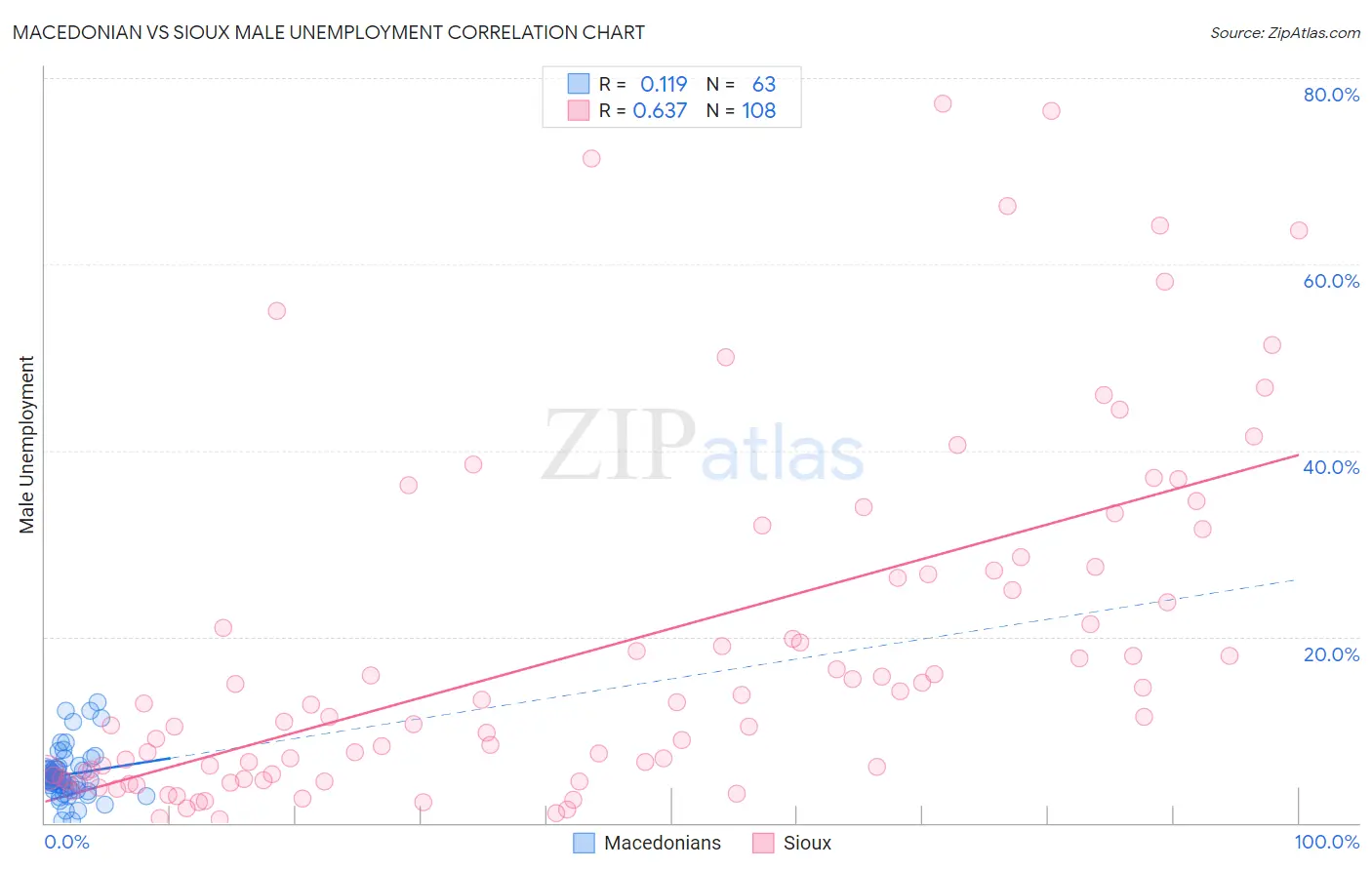 Macedonian vs Sioux Male Unemployment