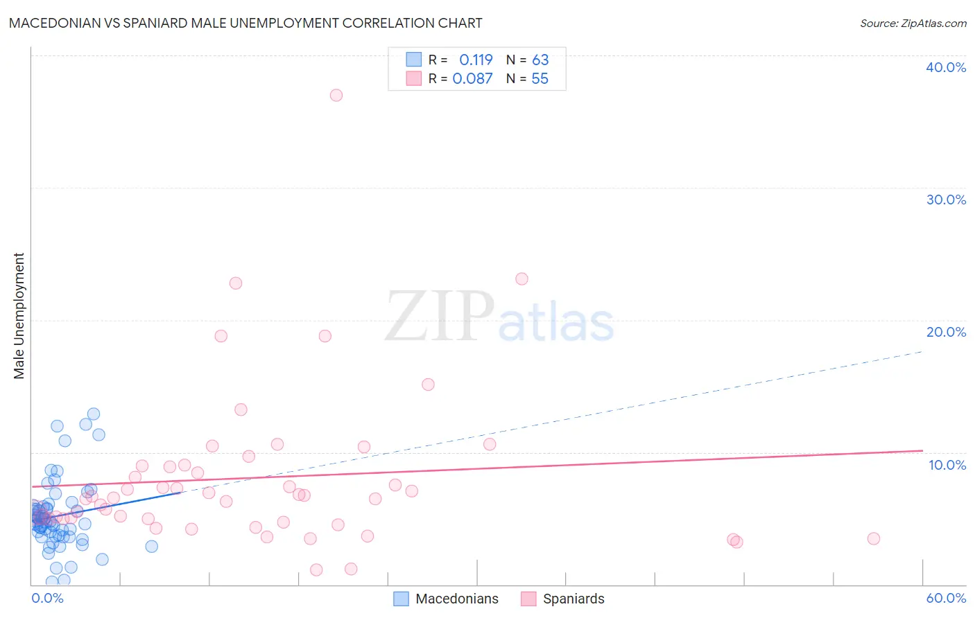 Macedonian vs Spaniard Male Unemployment