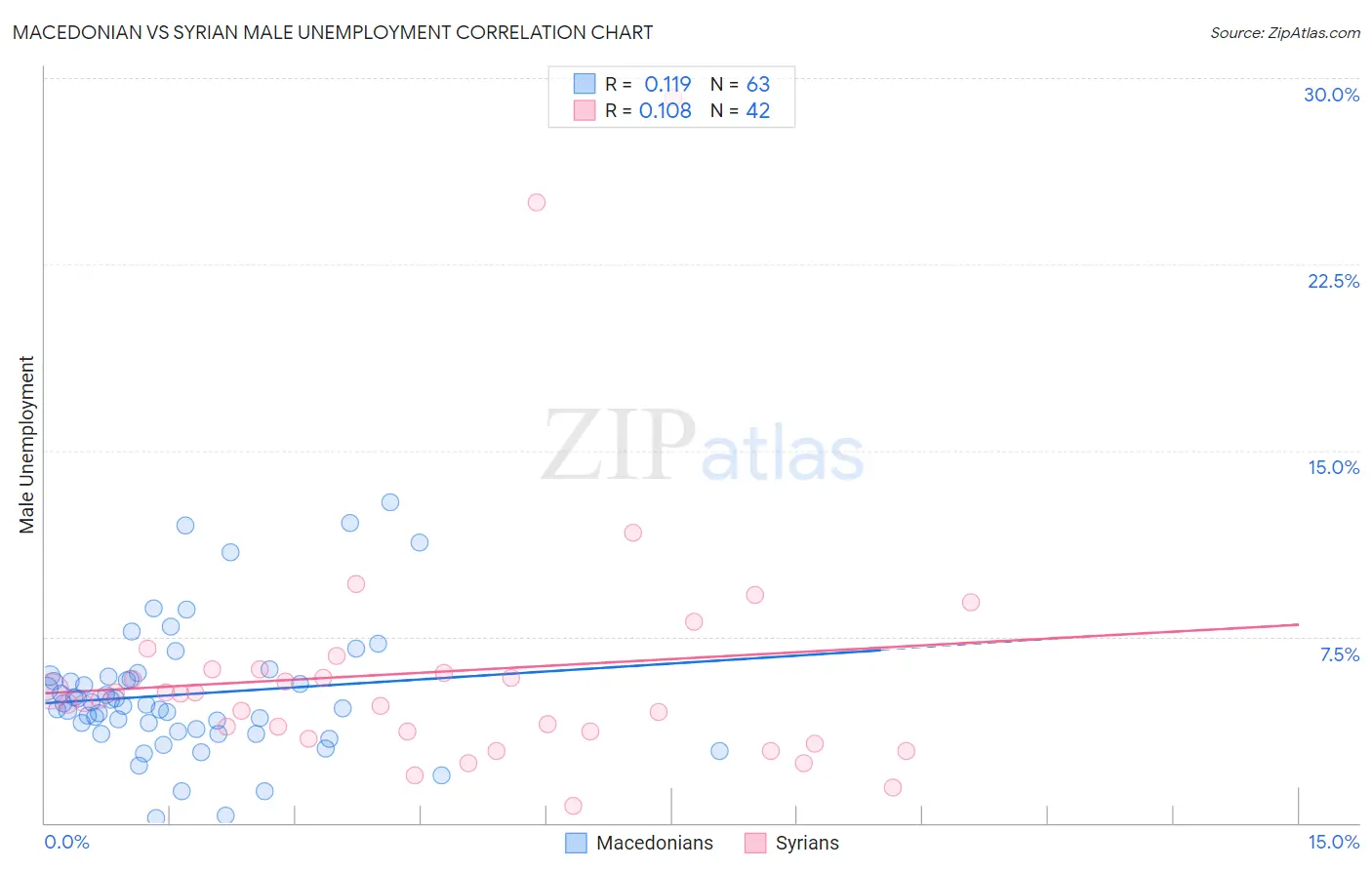 Macedonian vs Syrian Male Unemployment