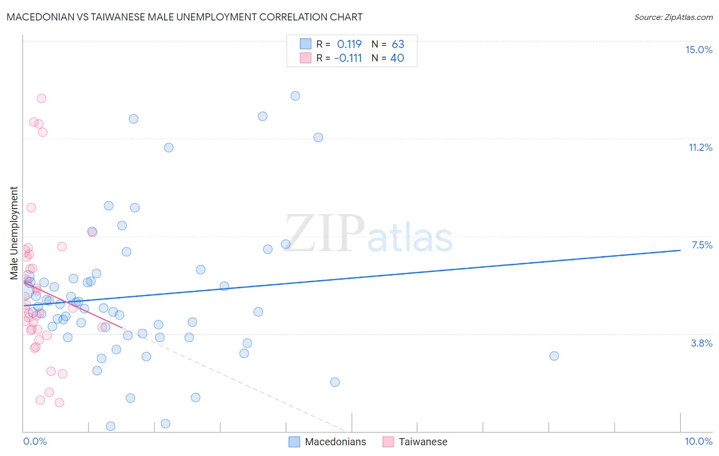 Macedonian vs Taiwanese Male Unemployment