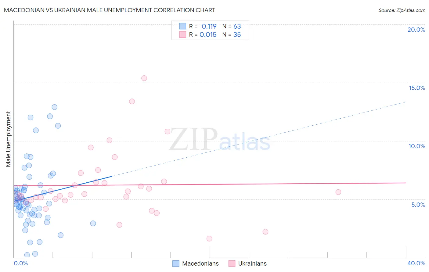 Macedonian vs Ukrainian Male Unemployment