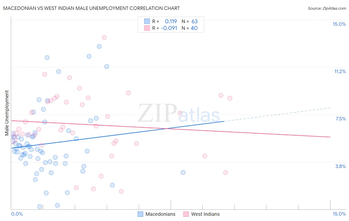 Macedonian vs West Indian Male Unemployment