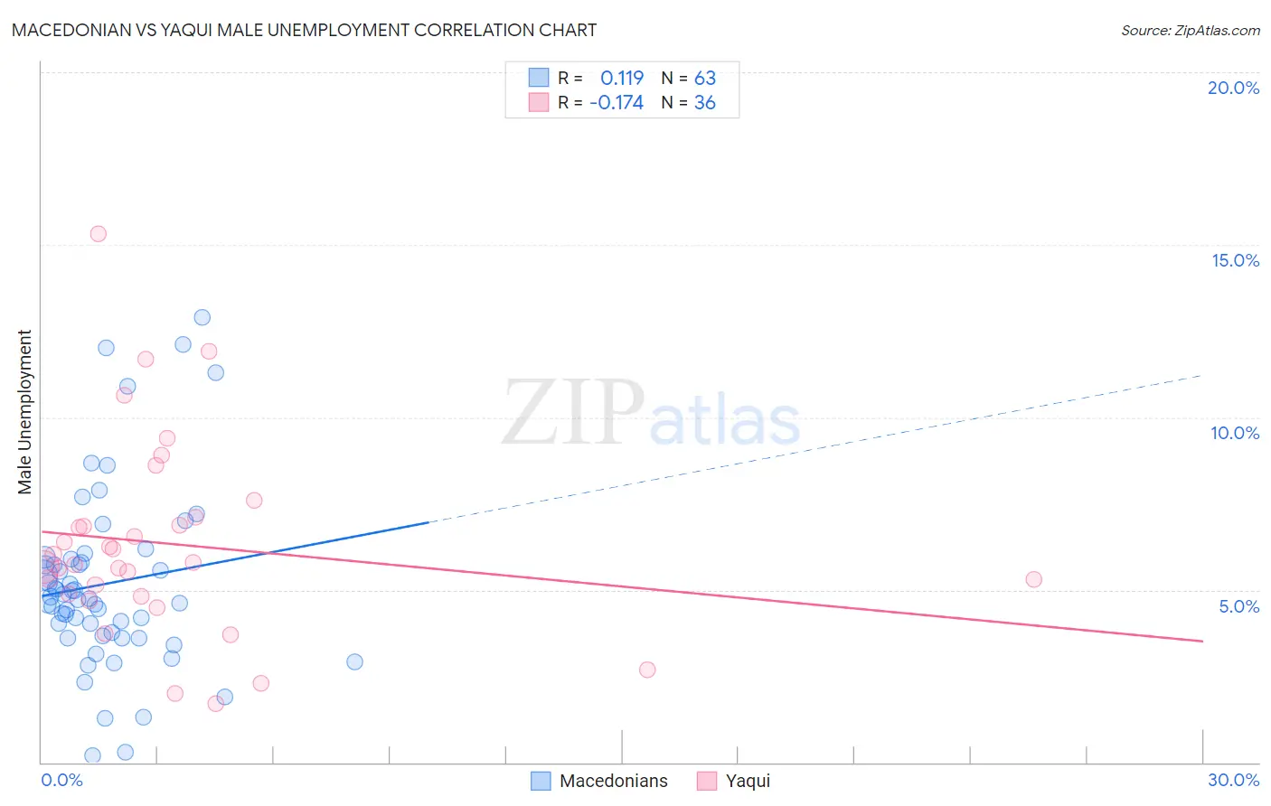 Macedonian vs Yaqui Male Unemployment