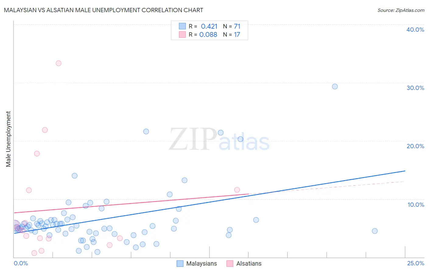 Malaysian vs Alsatian Male Unemployment