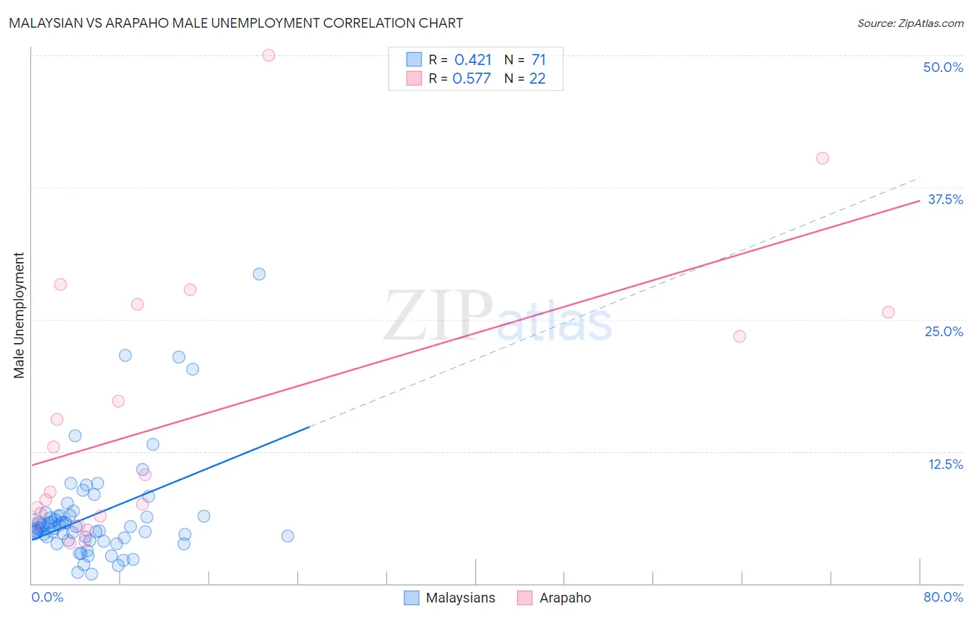 Malaysian vs Arapaho Male Unemployment