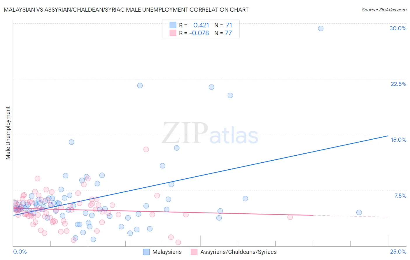 Malaysian vs Assyrian/Chaldean/Syriac Male Unemployment