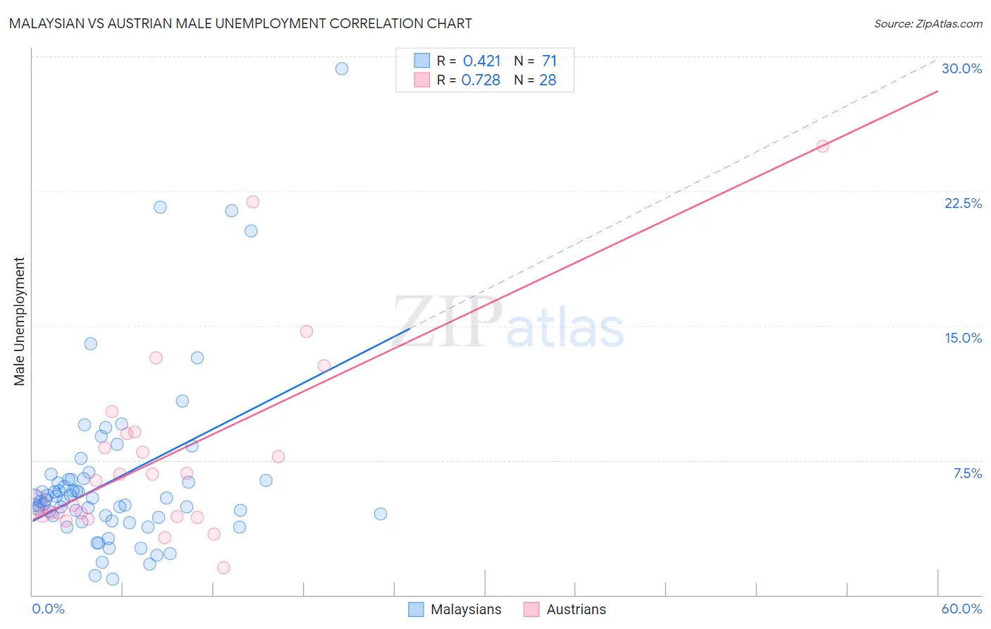 Malaysian vs Austrian Male Unemployment