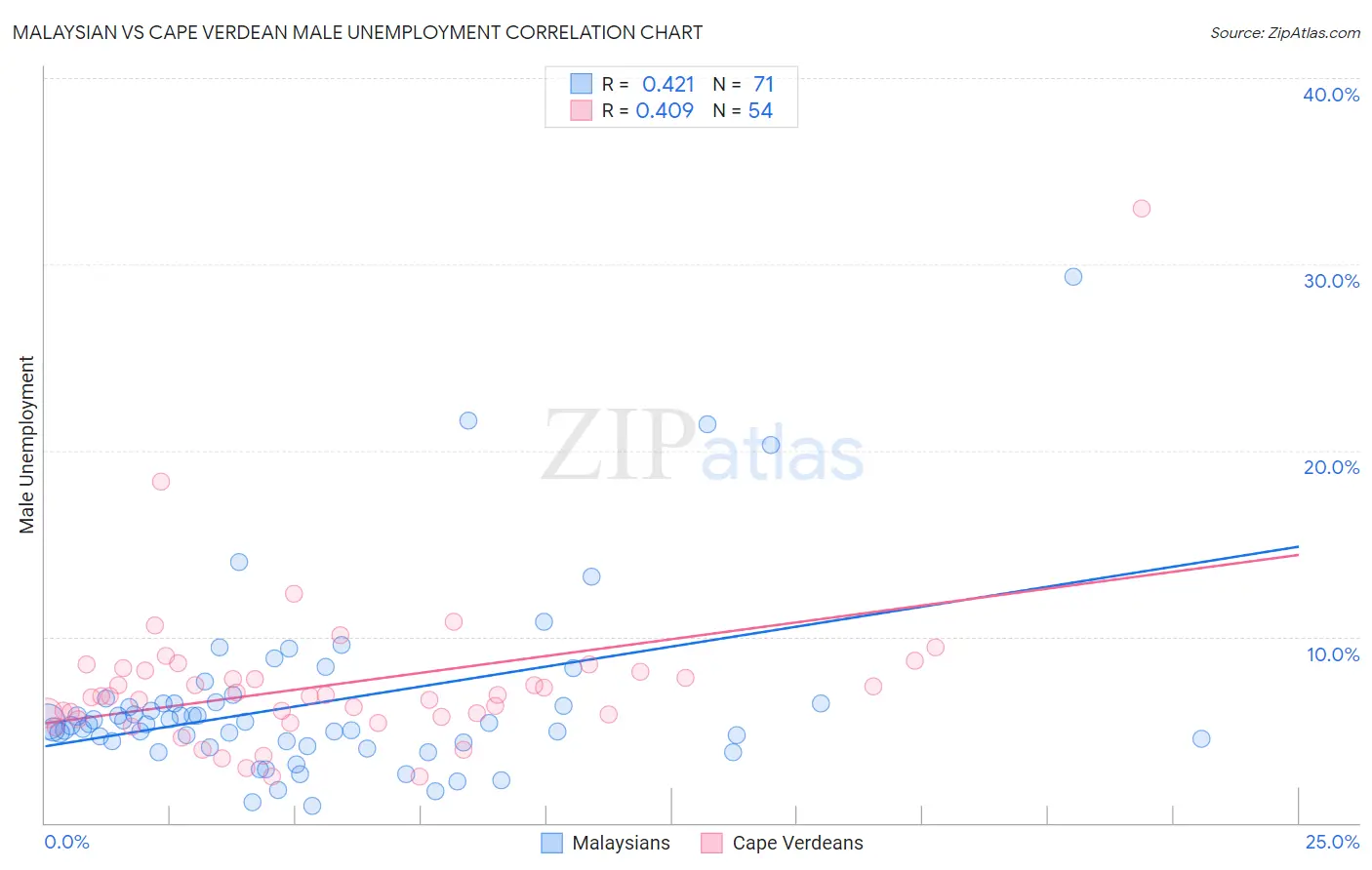 Malaysian vs Cape Verdean Male Unemployment