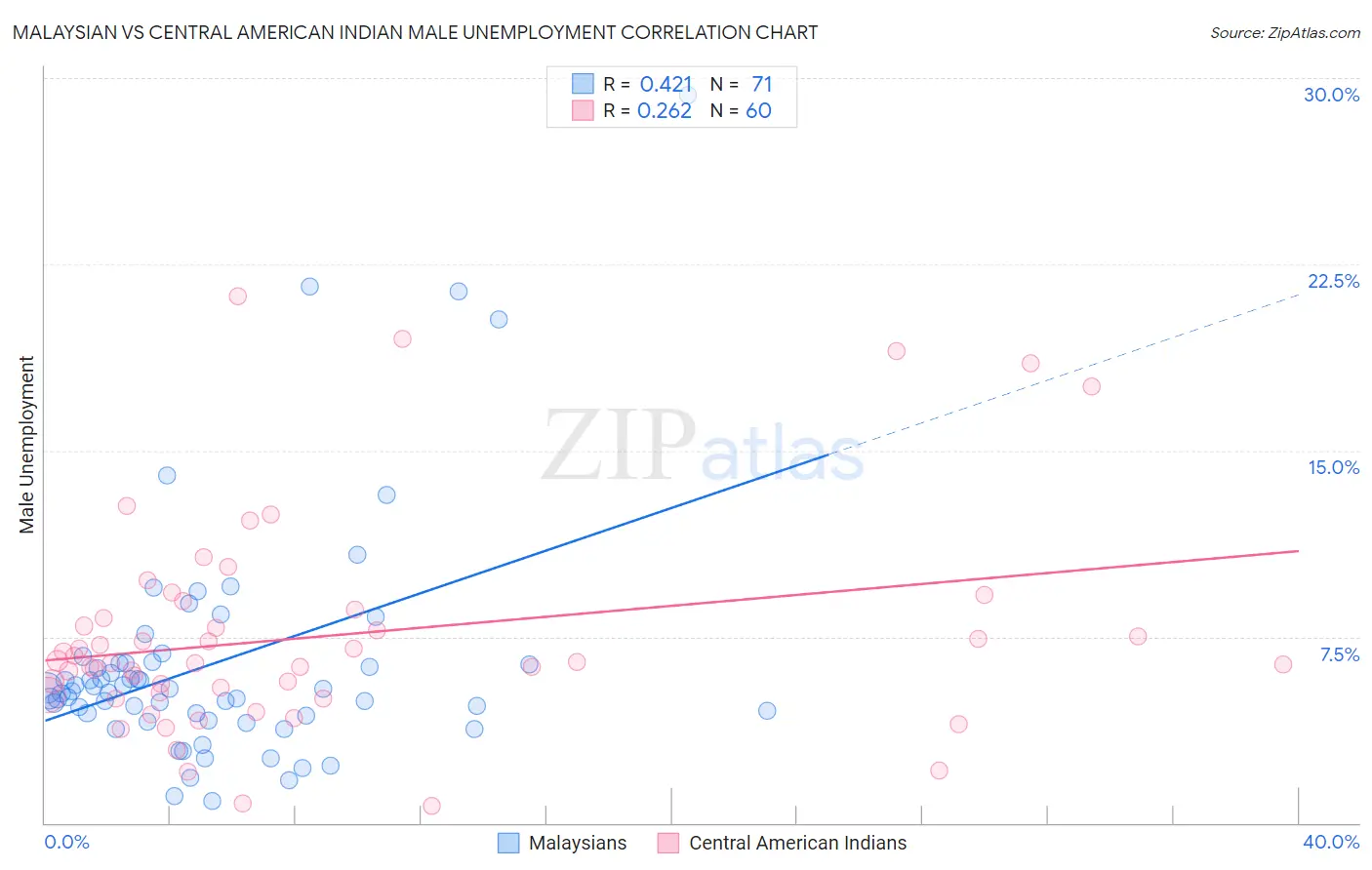 Malaysian vs Central American Indian Male Unemployment