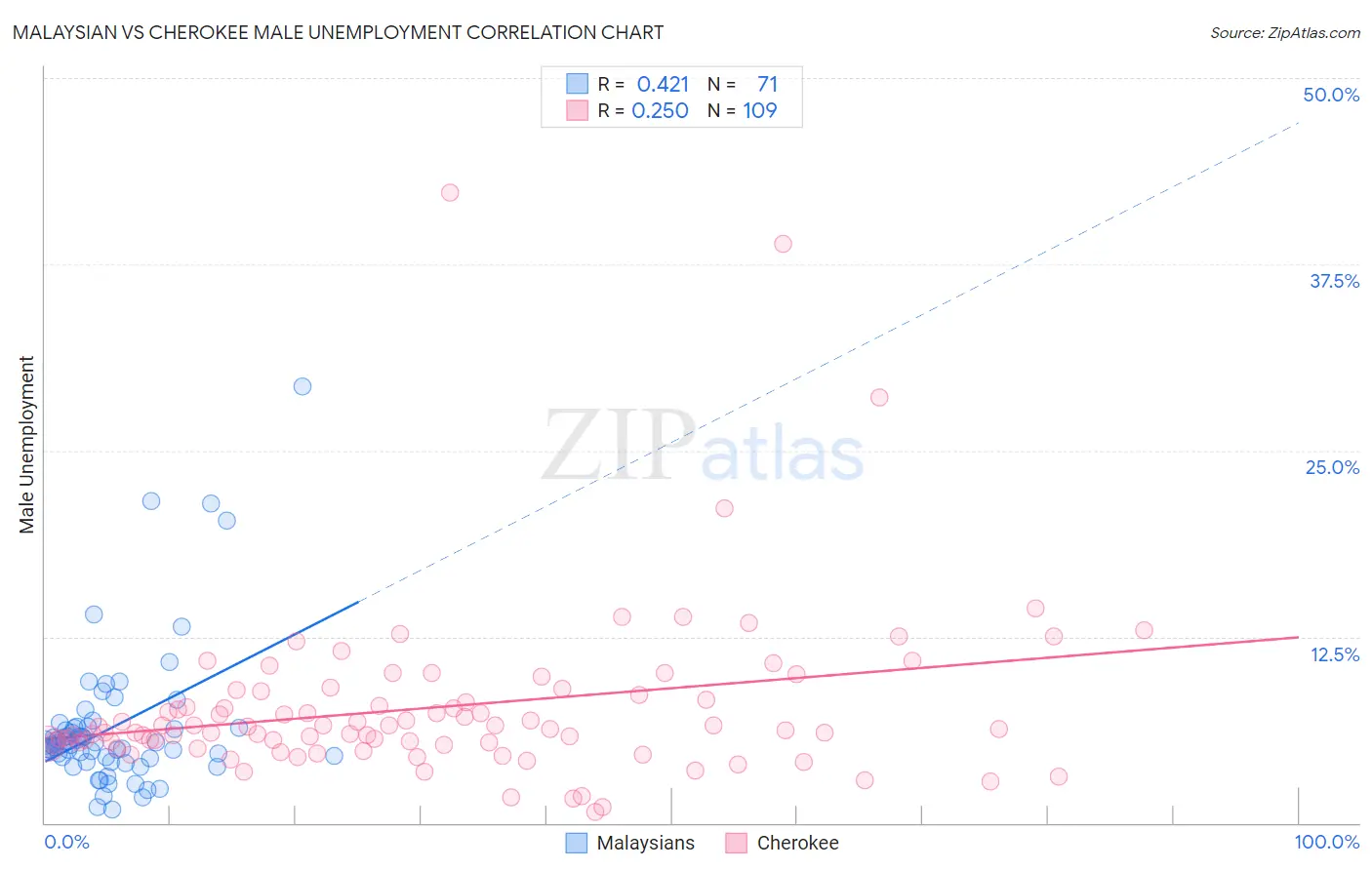 Malaysian vs Cherokee Male Unemployment