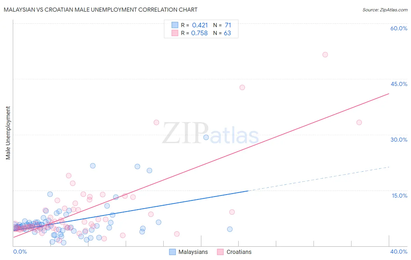 Malaysian vs Croatian Male Unemployment