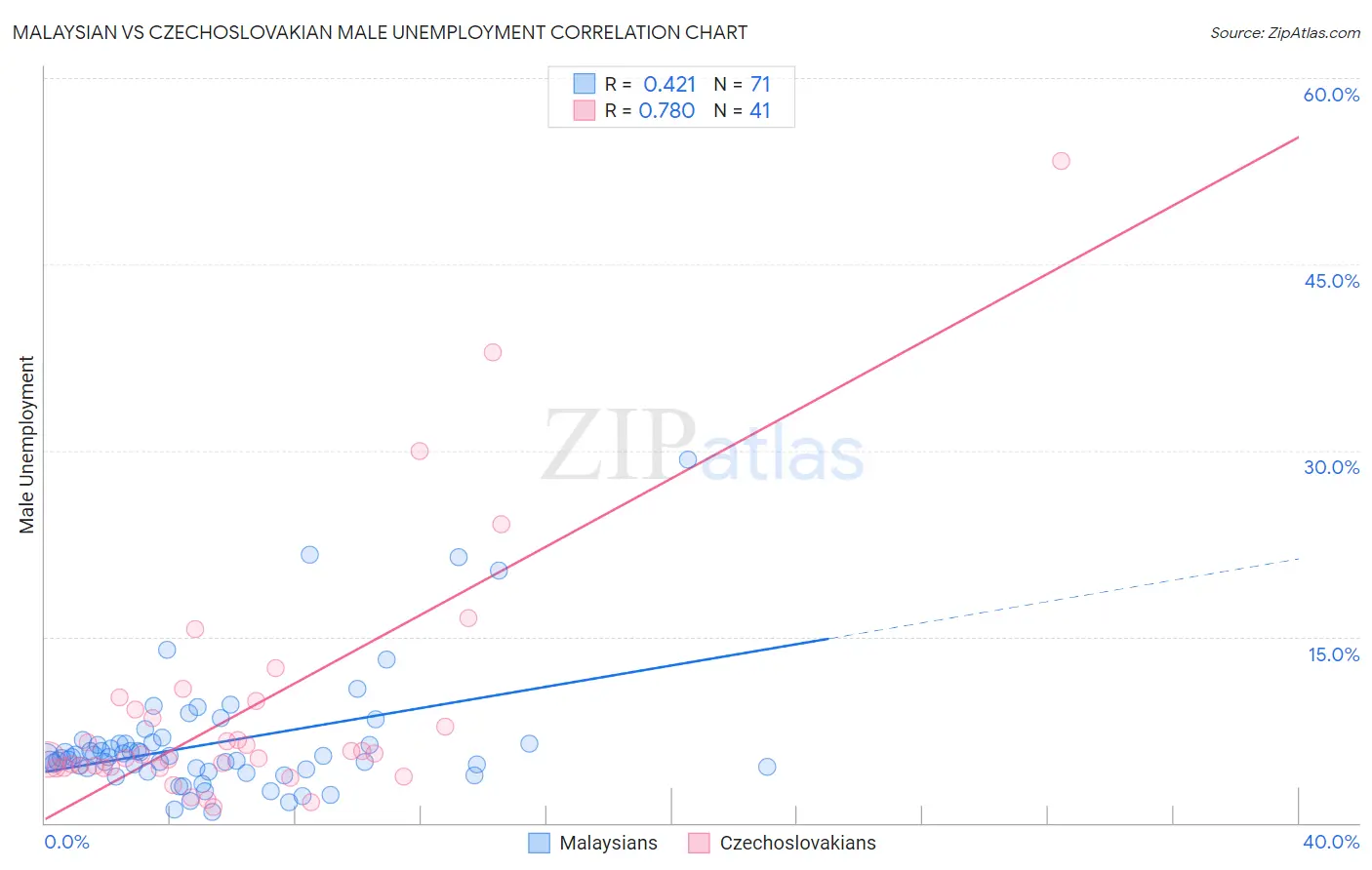 Malaysian vs Czechoslovakian Male Unemployment