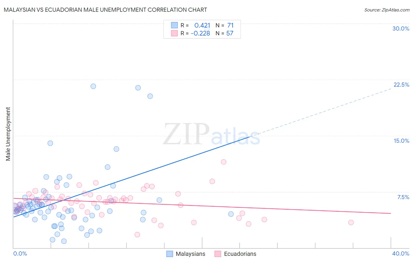 Malaysian vs Ecuadorian Male Unemployment