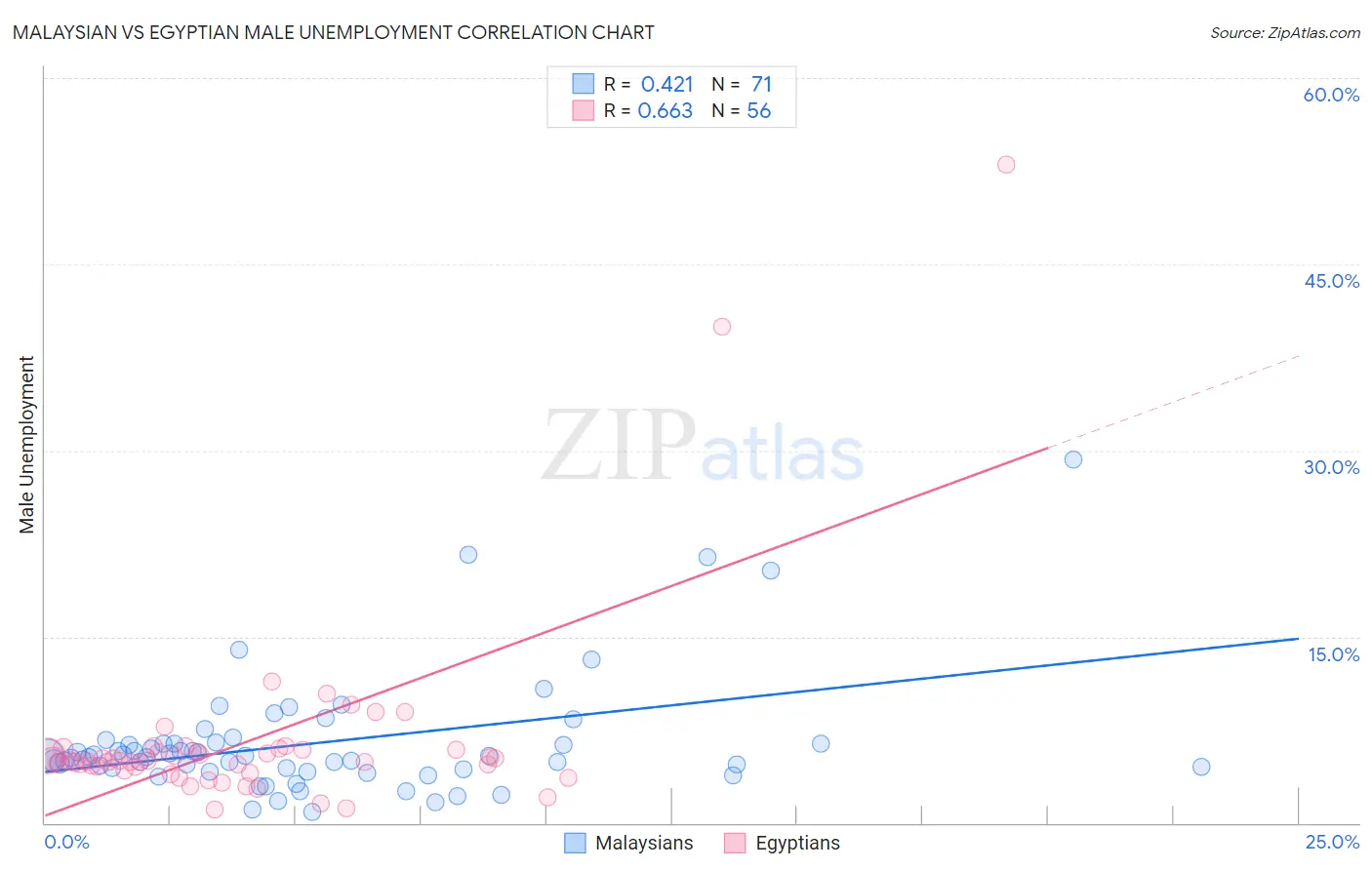 Malaysian vs Egyptian Male Unemployment