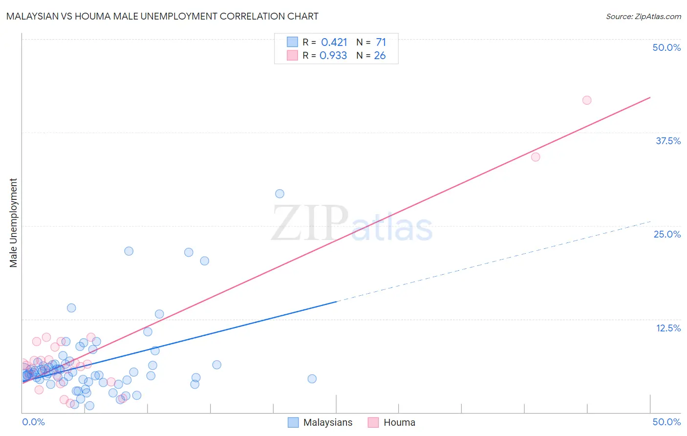 Malaysian vs Houma Male Unemployment