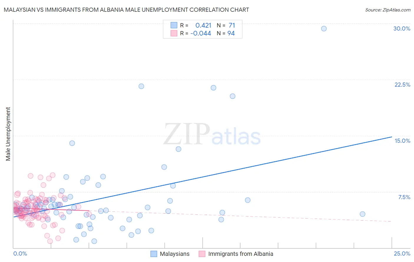 Malaysian vs Immigrants from Albania Male Unemployment