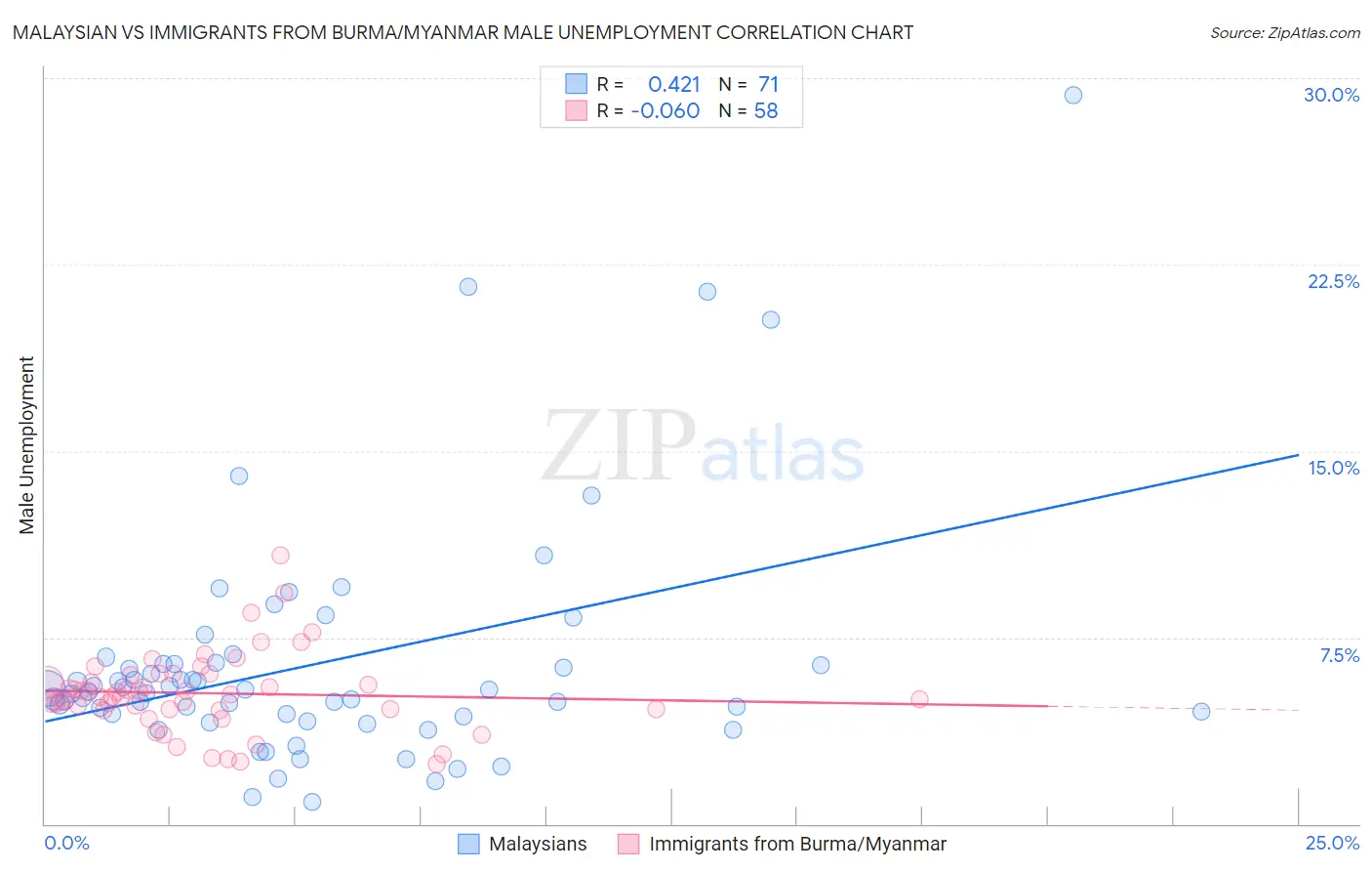 Malaysian vs Immigrants from Burma/Myanmar Male Unemployment