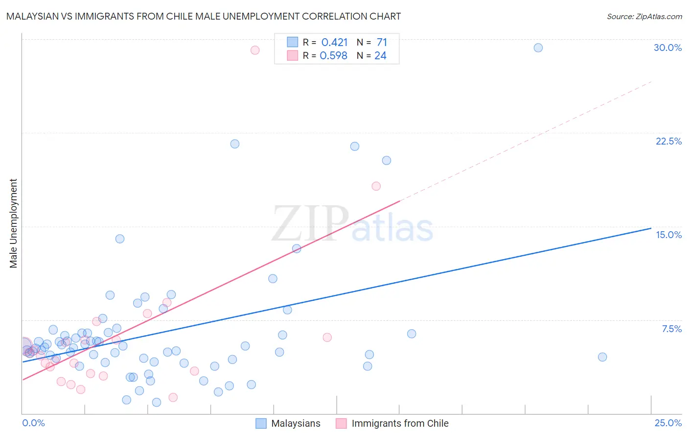 Malaysian vs Immigrants from Chile Male Unemployment