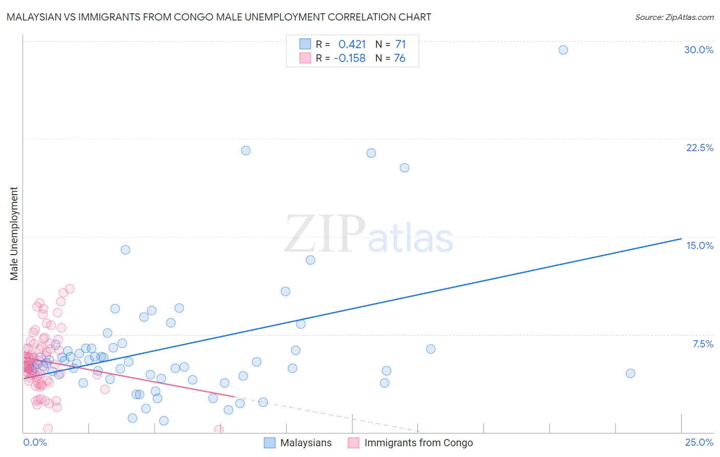 Malaysian vs Immigrants from Congo Male Unemployment